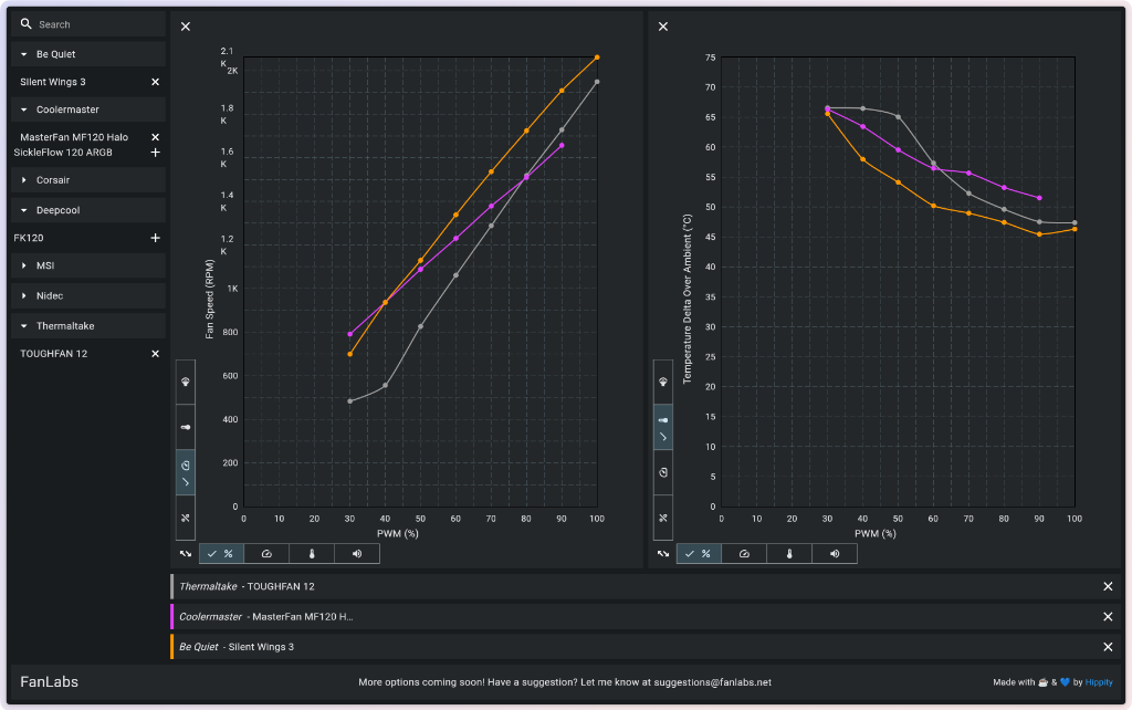 FanLabs fan speed RPM and temperature delta over ambient benchmark comparison curves